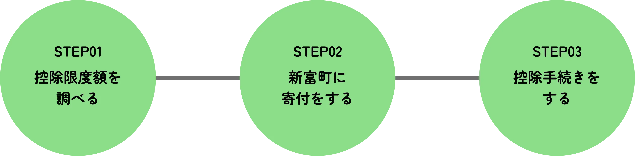 ふるさと納税の手順