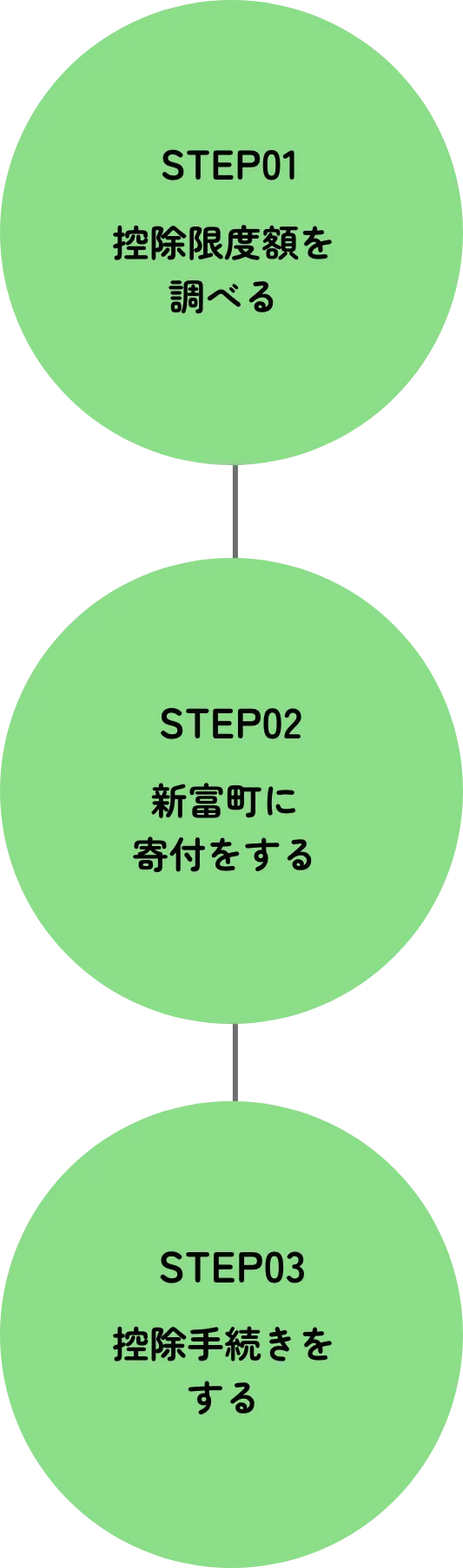 ふるさと納税の手順